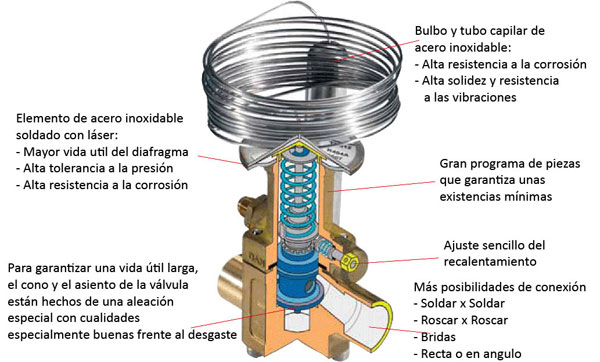 Qué es una válvula de expansión termostática (VET) y cuáles son sus  funciones